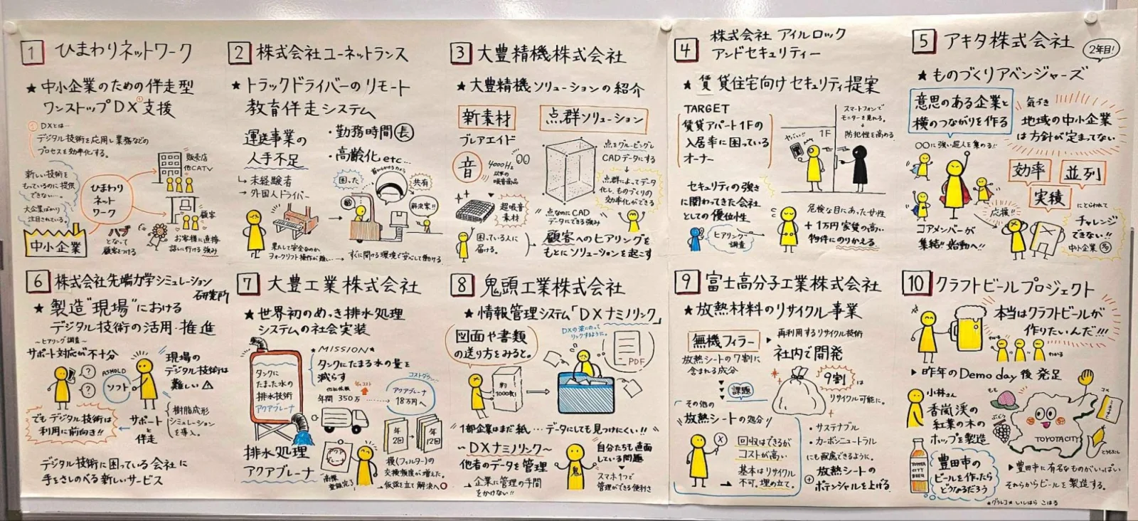 SPARK参加者10組の発表内容をまとめたグラフィックレコーディング